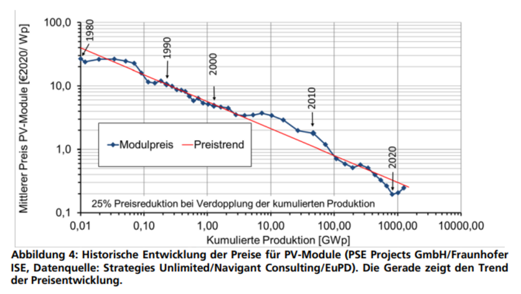 Graphik Quelle: Dr. Harry Wirth. (2024). Aktuelle Fakten zur Photovoltaik in Deutschland. Fraunhofer-Institut für Solare Energiesysteme ISE.